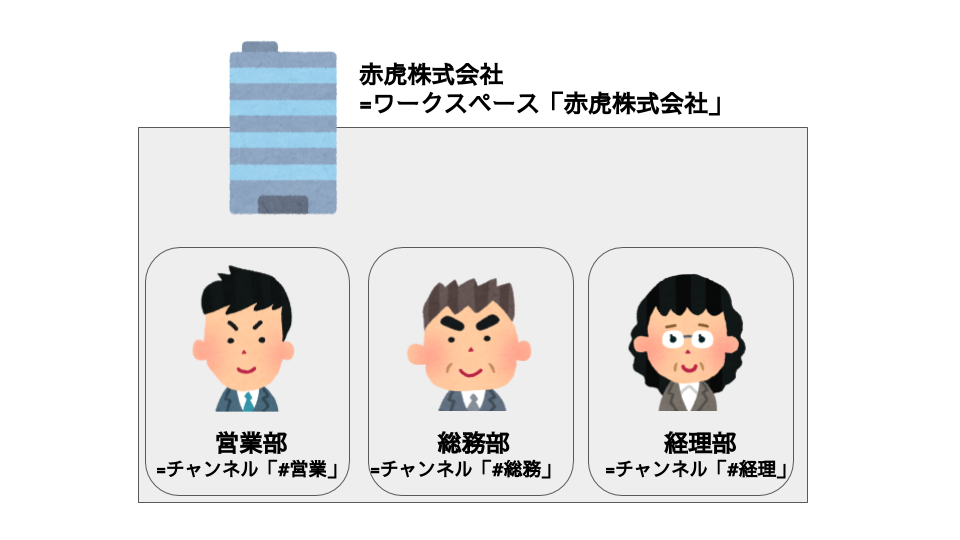 Slackワークスペースとチャンネルの関係図