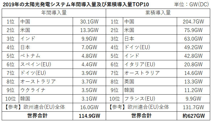 太陽光世界市場2019