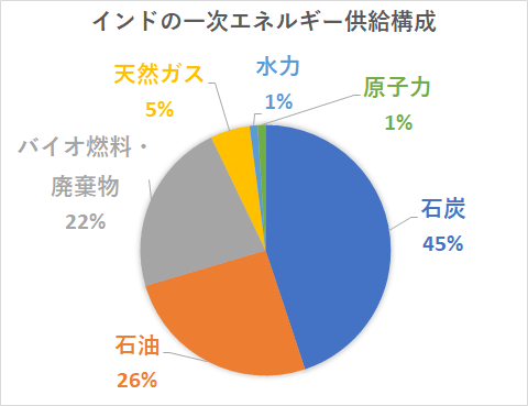 インドの一次エネルギー供給構成