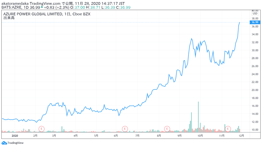 AZRE_chart