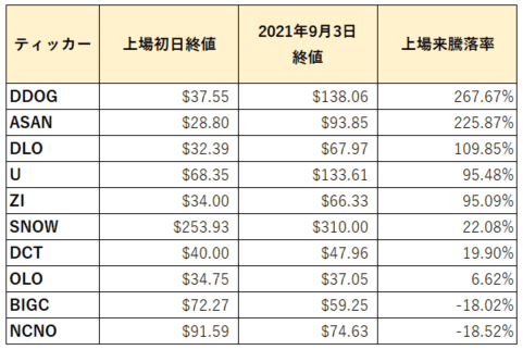 上場来騰落率