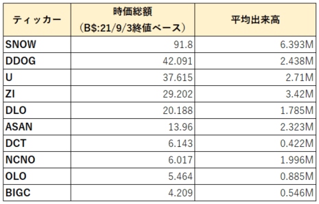 時価総額、平均出来高