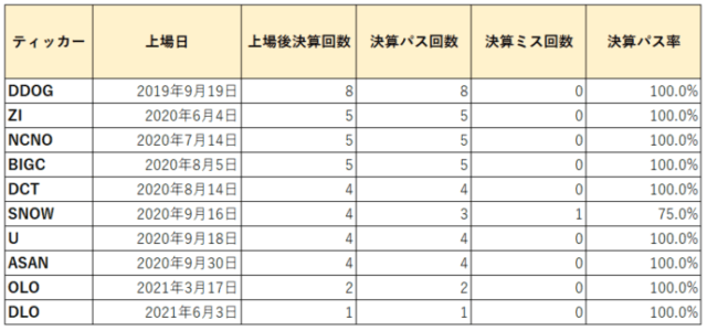 上場日、決算実績比較