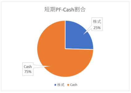 短期PF-cash割合220219