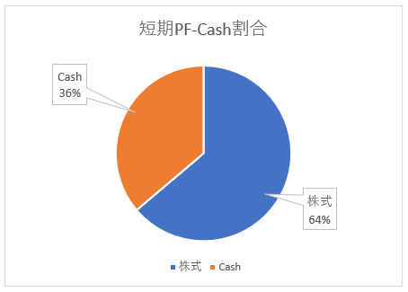 短期PF-cash比率
