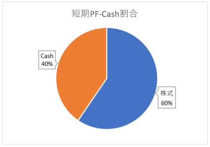 短期PF-cash割合220416