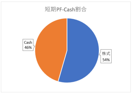 短期PF_cash割合220507