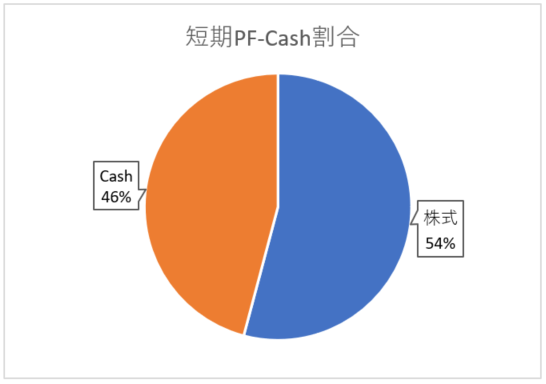 短期PF-Cash割合