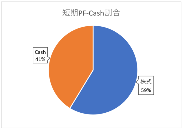 cash割合220806