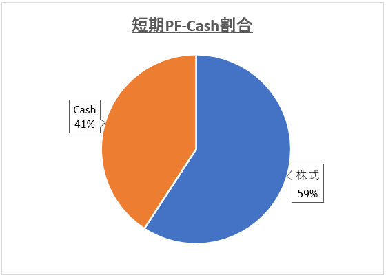 cash割合221231